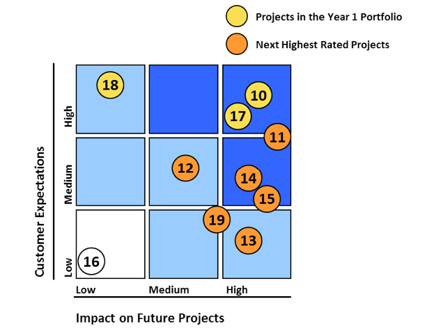 The project evaluation and selection grid is used for project prioritization and selection.